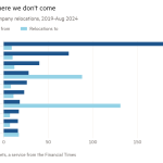 Gráfico de barras del número de reubicaciones de empresas, de 2019 a agosto de 2024 que muestra California, aquí no venimos