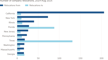 Gráfico de barras del número de reubicaciones de empresas, de 2019 a agosto de 2024 que muestra California, aquí no venimos