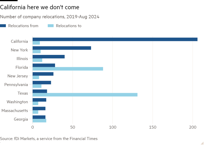 Gráfico de barras del número de reubicaciones de empresas, de 2019 a agosto de 2024 que muestra California, aquí no venimos