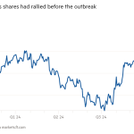 Gráfico de líneas del precio de las acciones, en dólares, que muestra que las acciones de McDonald's se habían recuperado antes del brote.