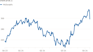 Gráfico de líneas del precio de las acciones, en dólares, que muestra que las acciones de McDonald's se habían recuperado antes del brote.