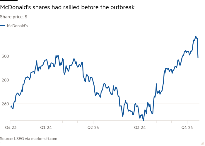 Gráfico de líneas del precio de las acciones, en dólares, que muestra que las acciones de McDonald's se habían recuperado antes del brote.