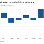 Gráfico de columnas del cambio porcentual anual en la generación que muestra que la generación hidroeléctrica de Canadá cayó drásticamente el año pasado.