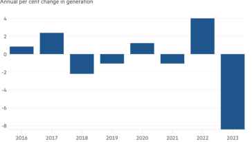 Gráfico de columnas del cambio porcentual anual en la generación que muestra que la generación hidroeléctrica de Canadá cayó drásticamente el año pasado.