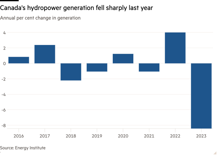 Gráfico de columnas del cambio porcentual anual en la generación que muestra que la generación hidroeléctrica de Canadá cayó drásticamente el año pasado.