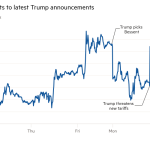 Gráfico de líneas del índice del dólar estadounidense que muestra cómo ha reaccionado el dólar a los últimos anuncios de Trump