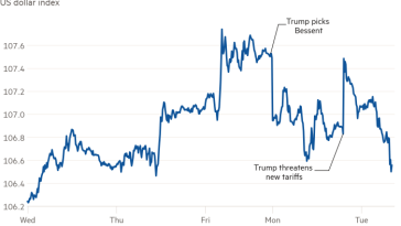 Gráfico de líneas del índice del dólar estadounidense que muestra cómo ha reaccionado el dólar a los últimos anuncios de Trump