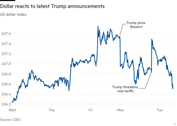 Gráfico de líneas del índice del dólar estadounidense que muestra cómo ha reaccionado el dólar a los últimos anuncios de Trump