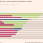 Cómo está expuesta la industria automovilística a los aranceles de Donald Trump