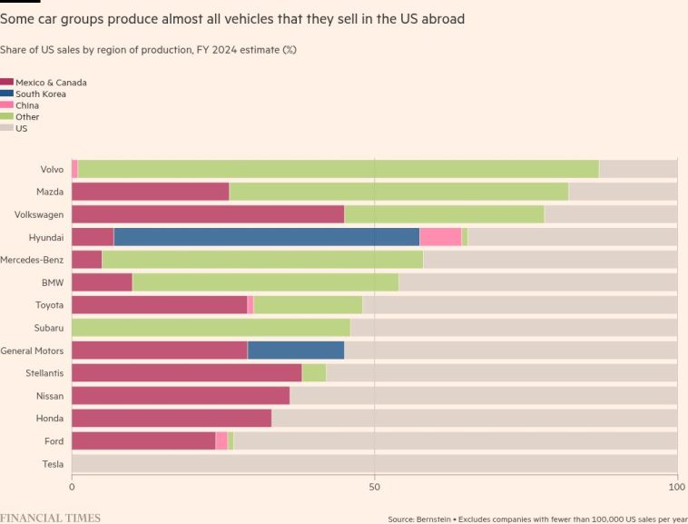 Cómo está expuesta la industria automovilística a los aranceles de Donald Trump