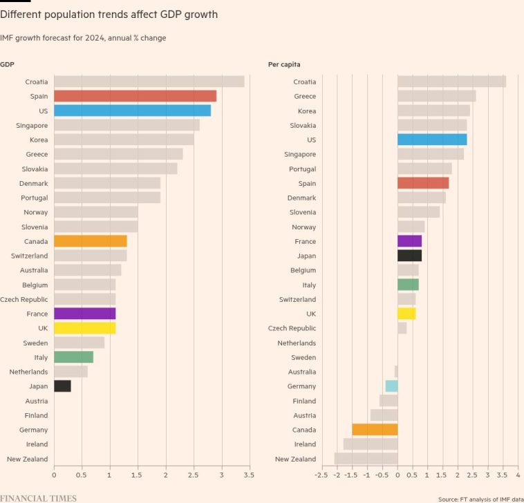 Cómo la demografía puede distorsionar las narrativas económicas