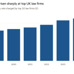 Gráfico de columnas de la tarifa media por hora cobrada por las 10 principales firmas de abogados (£) que muestra que las tarifas han aumentado considerablemente en las principales firmas de abogados del Reino Unido