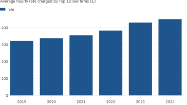 Gráfico de columnas de la tarifa media por hora cobrada por las 10 principales firmas de abogados (£) que muestra que las tarifas han aumentado considerablemente en las principales firmas de abogados del Reino Unido