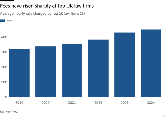 Gráfico de columnas de la tarifa media por hora cobrada por las 10 principales firmas de abogados (£) que muestra que las tarifas han aumentado considerablemente en las principales firmas de abogados del Reino Unido