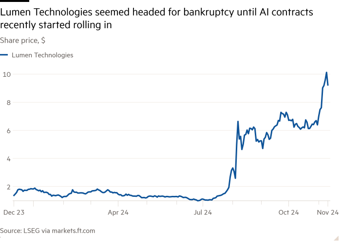 Gráfico de líneas del precio de las acciones, en dólares que muestra que Lumen Technologies parecía encaminarse a la quiebra hasta que recientemente comenzaron a aparecer contratos de IA.