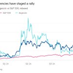 Gráfico de líneas de Bitcoin y dogecoin frente al S&P 500, rebasado que muestra que las monedas digitales han experimentado un repunte