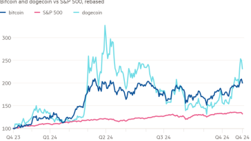 Gráfico de líneas de Bitcoin y dogecoin frente al S&P 500, rebasado que muestra que las monedas digitales han experimentado un repunte