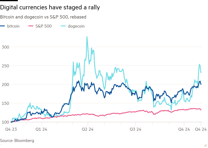 Gráfico de líneas de Bitcoin y dogecoin frente al S&P 500, rebasado que muestra que las monedas digitales han experimentado un repunte