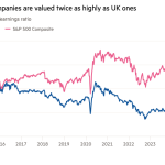 Gráfico de líneas de la relación precio-beneficio a plazo que muestra que las grandes empresas estadounidenses están valoradas dos veces más que las del Reino Unido.