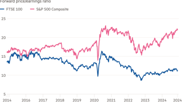 Gráfico de líneas de la relación precio-beneficio a plazo que muestra que las grandes empresas estadounidenses están valoradas dos veces más que las del Reino Unido.