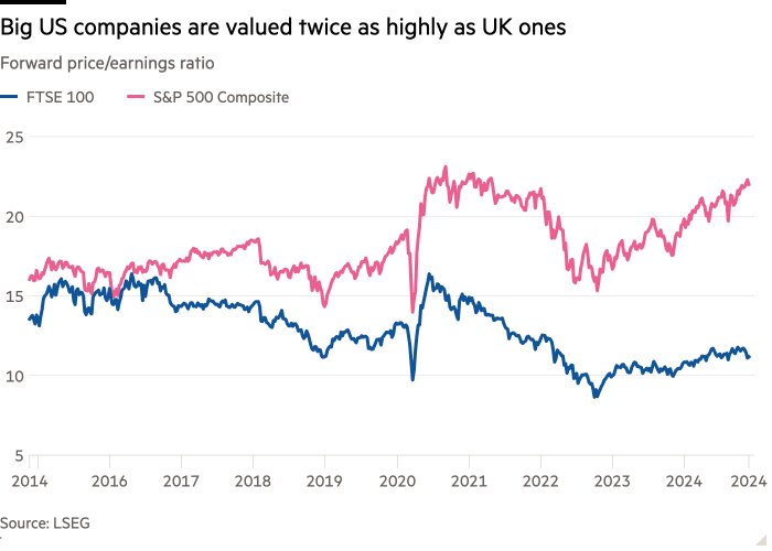 Gráfico de líneas de la relación precio-beneficio a plazo que muestra que las grandes empresas estadounidenses están valoradas dos veces más que las del Reino Unido.