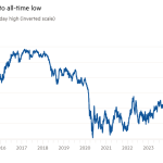 Gráfico de líneas de R$ por dólar, máximo intradiario (escala invertida) que muestra el real se hunde hasta su mínimo histórico