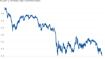 Gráfico de líneas de R$ por dólar, máximo intradiario (escala invertida) que muestra el real se hunde hasta su mínimo histórico