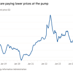 Gráfico de líneas que muestra que los estadounidenses están pagando precios más bajos en el surtidor