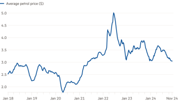 Gráfico de líneas que muestra que los estadounidenses están pagando precios más bajos en el surtidor