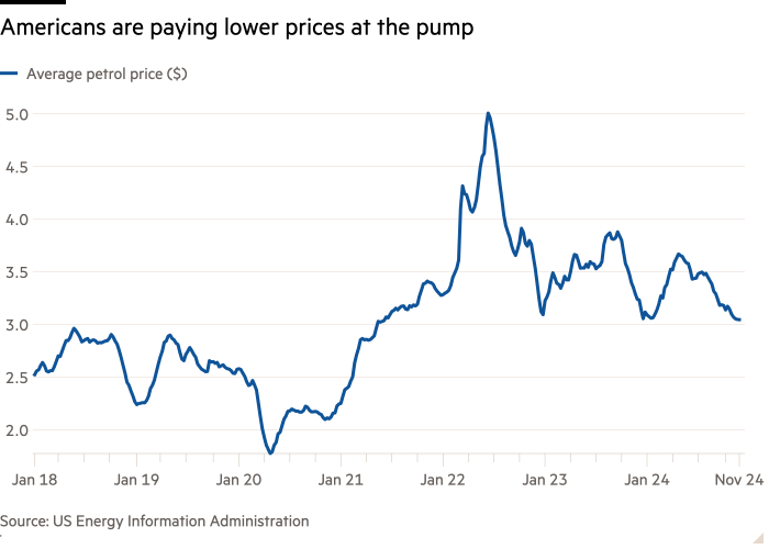 Gráfico de líneas que muestra que los estadounidenses están pagando precios más bajos en el surtidor