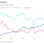 La inversión de capital es meh.