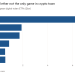 Gráfico de barras de activos de ETP de tokens digitales europeos (miles de millones de dólares) que muestra que Bitcoin y Ethereum no son los únicos juegos en la ciudad de las criptomonedas