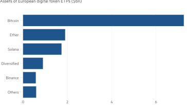 Gráfico de barras de activos de ETP de tokens digitales europeos (miles de millones de dólares) que muestra que Bitcoin y Ethereum no son los únicos juegos en la ciudad de las criptomonedas