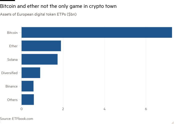 Gráfico de barras de activos de ETP de tokens digitales europeos (miles de millones de dólares) que muestra que Bitcoin y Ethereum no son los únicos juegos en la ciudad de las criptomonedas