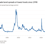 Gráfico de líneas del diferencial ajustado por opciones (puntos porcentuales) que muestra los diferenciales de los bonos de alta calidad de EE. UU. en los niveles más bajos desde 1998