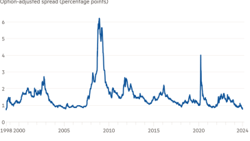 Gráfico de líneas del diferencial ajustado por opciones (puntos porcentuales) que muestra los diferenciales de los bonos de alta calidad de EE. UU. en los niveles más bajos desde 1998