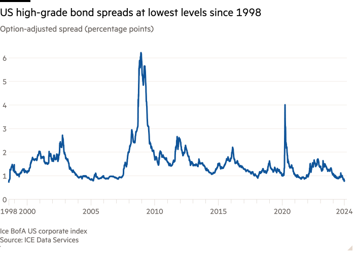 Gráfico de líneas del diferencial ajustado por opciones (puntos porcentuales) que muestra los diferenciales de los bonos de alta calidad de EE. UU. en los niveles más bajos desde 1998