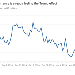 Gráfico de líneas del valor de un peso en dólares estadounidenses que muestra que la moneda de México ya está sintiendo el efecto Trump