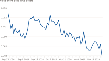 Gráfico de líneas del valor de un peso en dólares estadounidenses que muestra que la moneda de México ya está sintiendo el efecto Trump