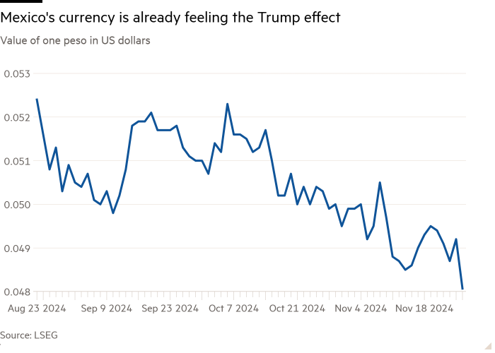 Gráfico de líneas del valor de un peso en dólares estadounidenses que muestra que la moneda de México ya está sintiendo el efecto Trump