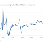 Gráfico de líneas del índice MSCI USA, relación precio-beneficio/relación precio-beneficio MSCI ex-EE.UU. que muestra EE.UU. ¡EE.UU!