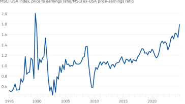 Gráfico de líneas del índice MSCI USA, relación precio-beneficio/relación precio-beneficio MSCI ex-EE.UU. que muestra EE.UU. ¡EE.UU!