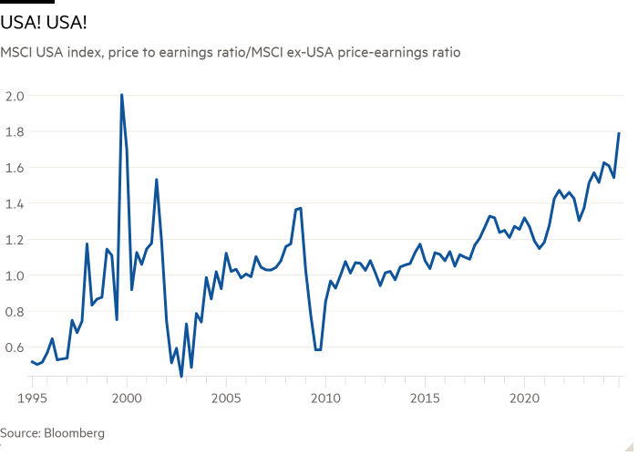 Gráfico de líneas del índice MSCI USA, relación precio-beneficio/relación precio-beneficio MSCI ex-EE.UU. que muestra EE.UU. ¡EE.UU!