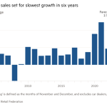 Gráfico de columnas de cambio porcentual anual que muestra que las ventas navideñas en EE. UU. registrarán el crecimiento más lento en seis años