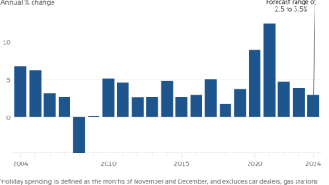 Gráfico de columnas de cambio porcentual anual que muestra que las ventas navideñas en EE. UU. registrarán el crecimiento más lento en seis años