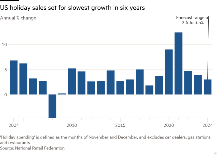 Gráfico de columnas de cambio porcentual anual que muestra que las ventas navideñas en EE. UU. registrarán el crecimiento más lento en seis años