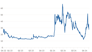 Gráfico de líneas que muestra el primer gráfico