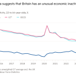 Gráfico de líneas de inactividad económica, personas de 15 a 64 años, porcentaje que muestra Los datos de la encuesta sugieren que Gran Bretaña tiene un problema inusual de inactividad económica