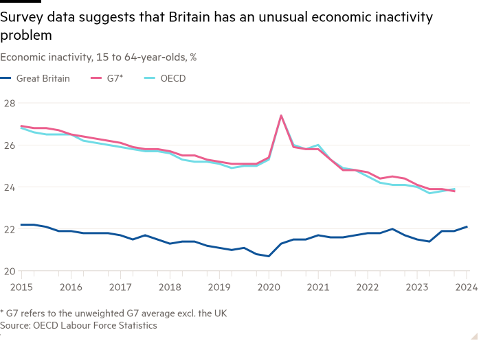 Gráfico de líneas de inactividad económica, personas de 15 a 64 años, porcentaje que muestra Los datos de la encuesta sugieren que Gran Bretaña tiene un problema inusual de inactividad económica