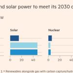 ¿Podrá el auge de las energías renovables resistir a Trump?